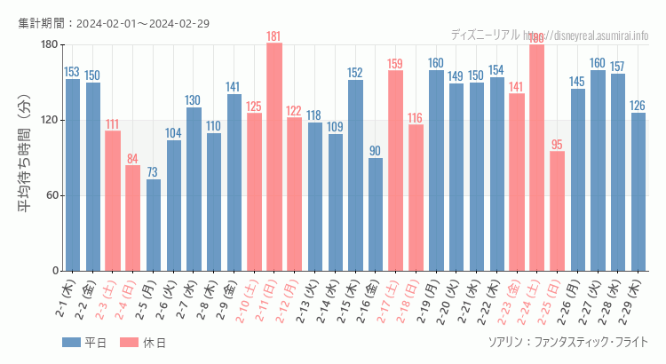 2024年2月1日から2024年2月29日ソアリンの平均待ち時間グラフ