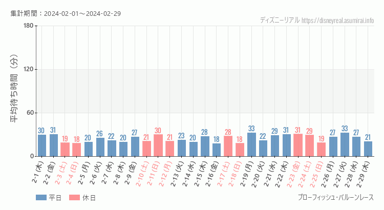 2024年2月1日から2024年2月29日ブローフィッシュ バルーンレースの平均待ち時間グラフ