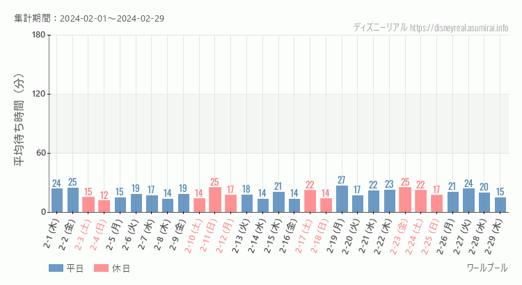 2024年2月1日から2024年2月29日ワールプールの平均待ち時間グラフ