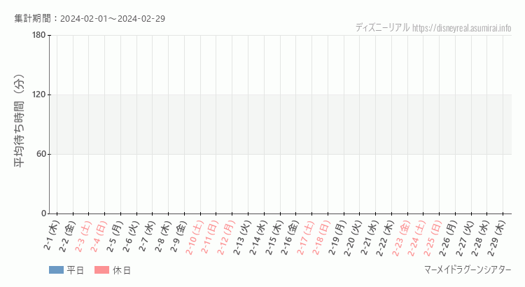 2024年2月1日から2024年2月29日マーメイドラグーンシアターの平均待ち時間グラフ