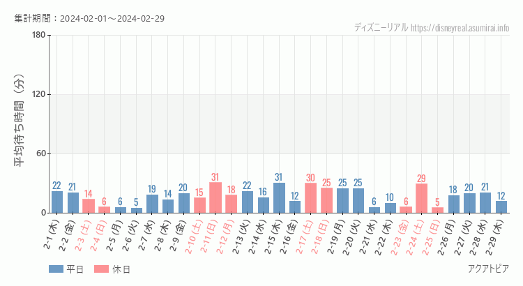 2024年2月1日から2024年2月29日アクアトピアの平均待ち時間グラフ