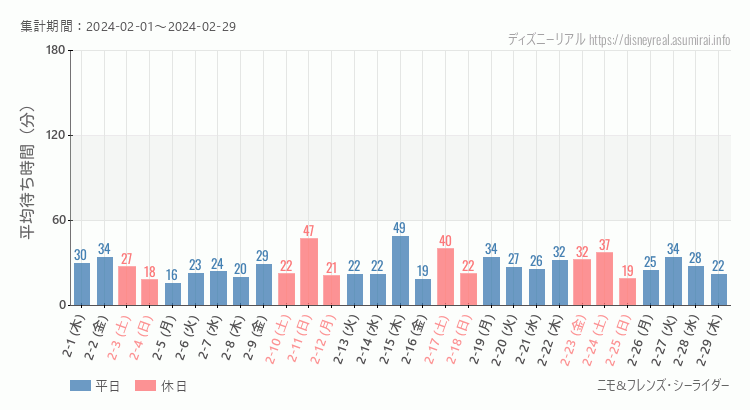 2024年2月1日から2024年2月29日ニモ フレンズ シーライダーの平均待ち時間グラフ