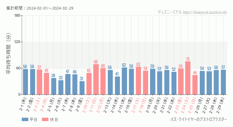 2024年2月1日から2024年2月29日バズライトイヤー アストロブラスターの平均待ち時間グラフ