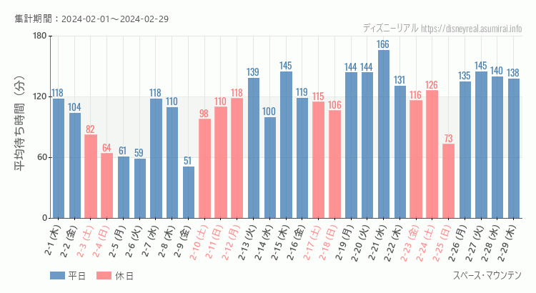 2024年2月1日から2024年2月29日スペースマウンテンの平均待ち時間グラフ