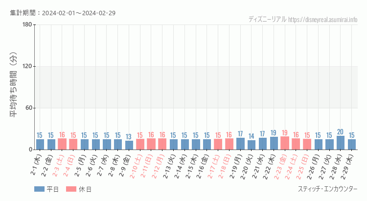 2024年2月1日から2024年2月29日スティッチ エンカウンターの平均待ち時間グラフ