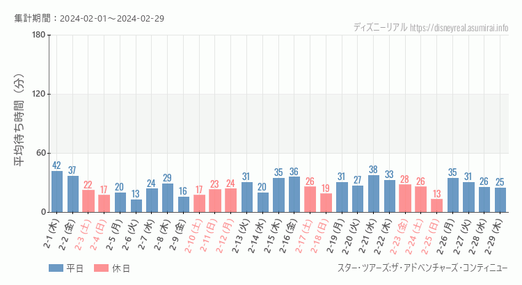 2024年2月1日から2024年2月29日スター ツアーズの平均待ち時間グラフ