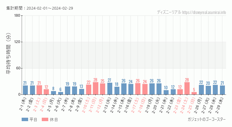 2024年2月1日から2024年2月29日ガジェットのゴーコースターの平均待ち時間グラフ