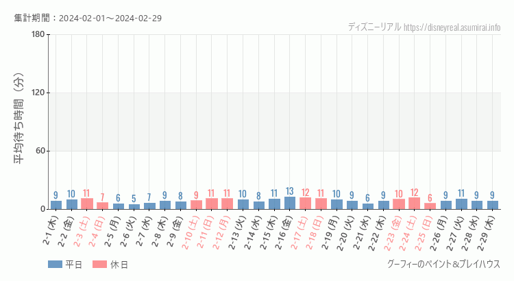 2024年2月1日から2024年2月29日グーフィー ペイントプレイハウスの平均待ち時間グラフ