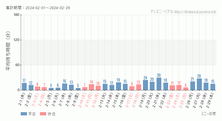 2024年2月1日から2024年2月29日ミニーの家の平均待ち時間グラフ