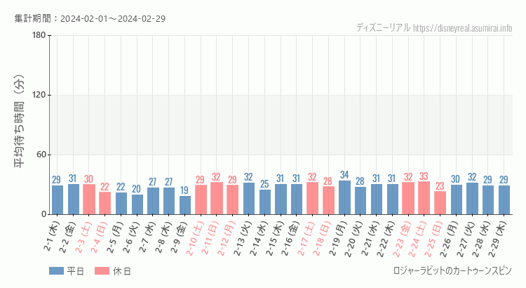2024年2月1日から2024年2月29日ロジャー カートゥーンスピンの平均待ち時間グラフ