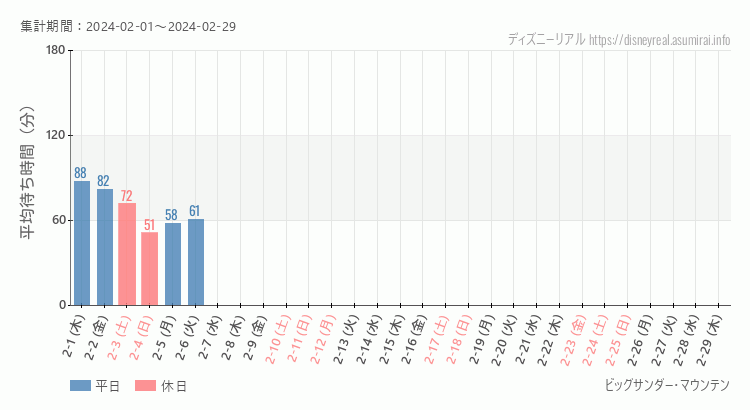 2024年2月1日から2024年2月29日ビッグサンダーマウンテンの平均待ち時間グラフ