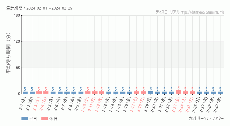 2024年2月1日から2024年2月29日カントリーベアの平均待ち時間グラフ