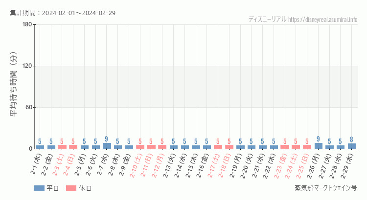 2024年2月1日から2024年2月29日蒸気船マークトウェイン号の平均待ち時間グラフ