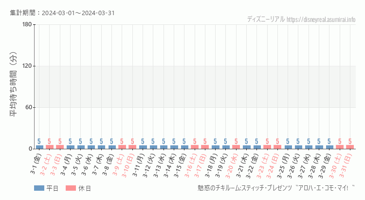 2024年3月1日から2024年3月31日魅惑のチキルームの平均待ち時間グラフ