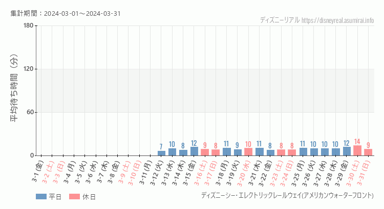 2024年3月1日から2024年3月31日レールウェイ・アメフロの平均待ち時間グラフ