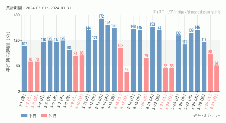 2024年3月1日から2024年3月31日タワー オブ テラーの平均待ち時間グラフ