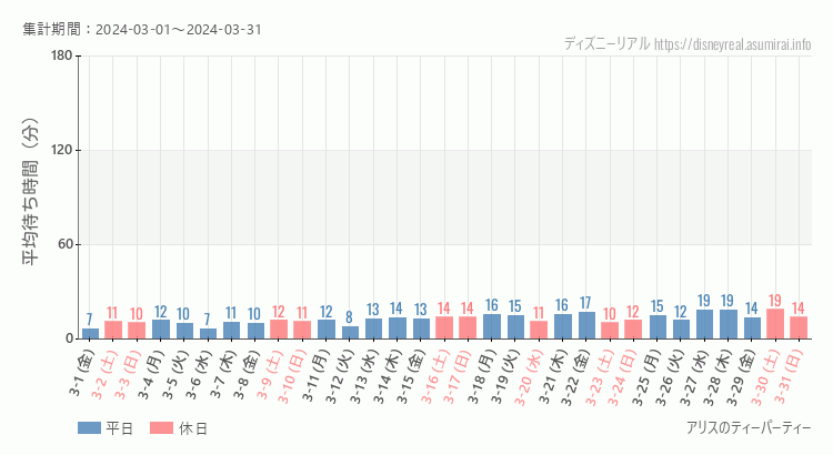 2024年3月1日から2024年3月31日アリスのティーパーティーの平均待ち時間グラフ