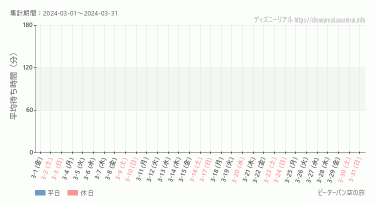 2024年3月1日から2024年3月31日ピーターパン空の旅の平均待ち時間グラフ