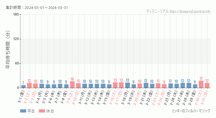 2024年3月1日から2024年3月31日フィルハーマジックの平均待ち時間グラフ