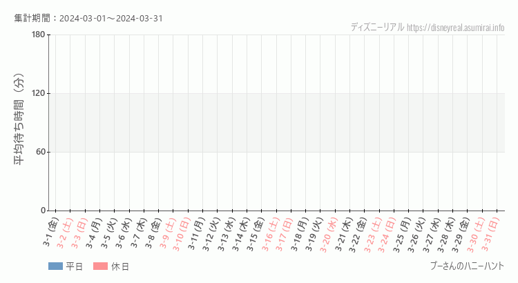 2024年3月1日から2024年3月31日プーさん ハニーハントの平均待ち時間グラフ