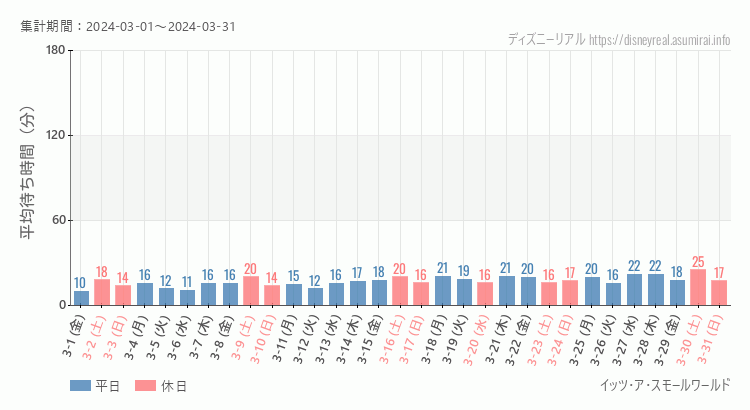2024年3月1日から2024年3月31日スモールワールドの平均待ち時間グラフ