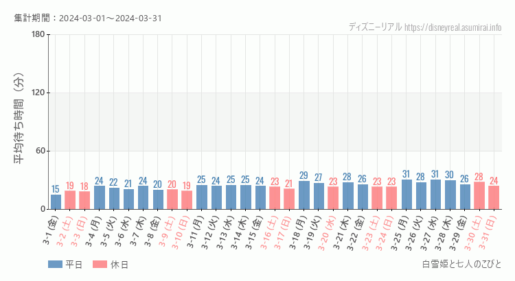 2024年3月1日から2024年3月31日白雪姫と七人のこびとの平均待ち時間グラフ