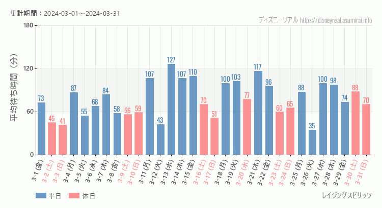 2024年3月1日から2024年3月31日レイジングスピリッツの平均待ち時間グラフ
