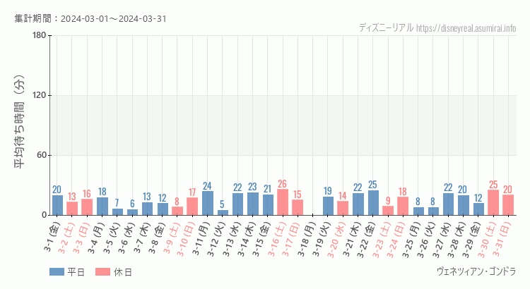 2024年3月1日から2024年3月31日ヴェネツィアン ゴンドラの平均待ち時間グラフ