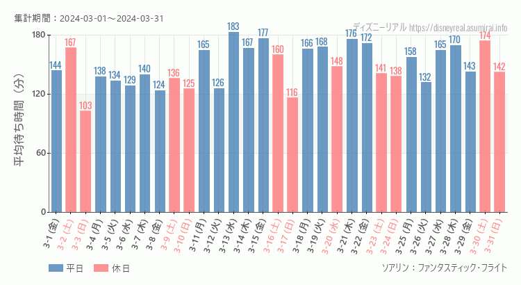 2024年3月1日から2024年3月31日ソアリンの平均待ち時間グラフ