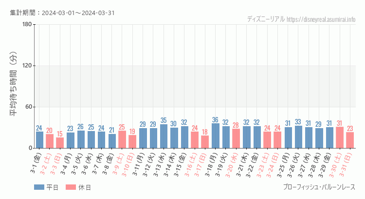 2024年3月1日から2024年3月31日ブローフィッシュ バルーンレースの平均待ち時間グラフ