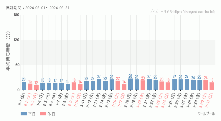 2024年3月1日から2024年3月31日ワールプールの平均待ち時間グラフ