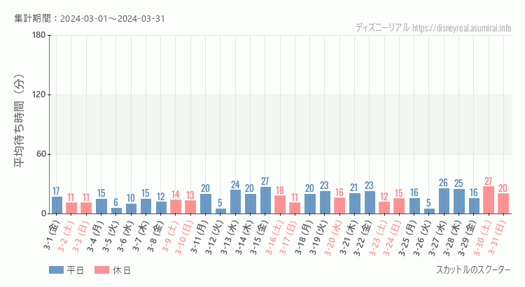 2024年3月1日から2024年3月31日スカットル スクーターの平均待ち時間グラフ