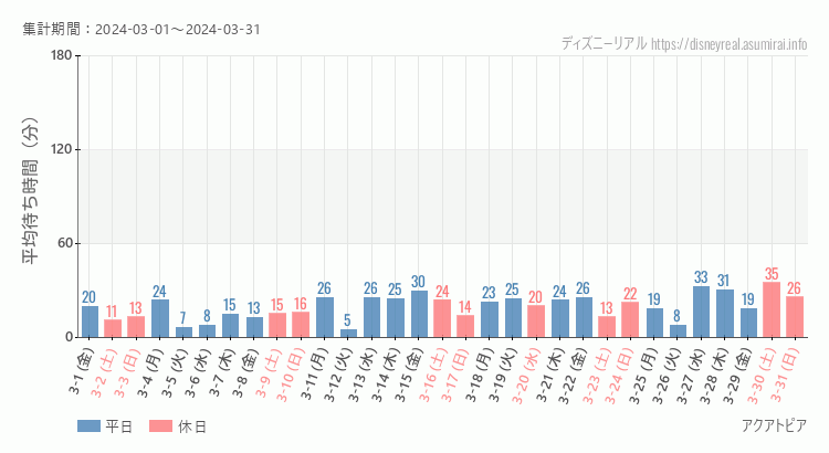 2024年3月1日から2024年3月31日アクアトピアの平均待ち時間グラフ