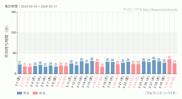 2024年3月1日から2024年3月31日ニモ フレンズ シーライダーの平均待ち時間グラフ