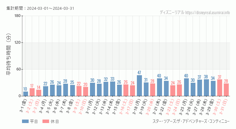 2024年3月1日から2024年3月31日スター ツアーズの平均待ち時間グラフ