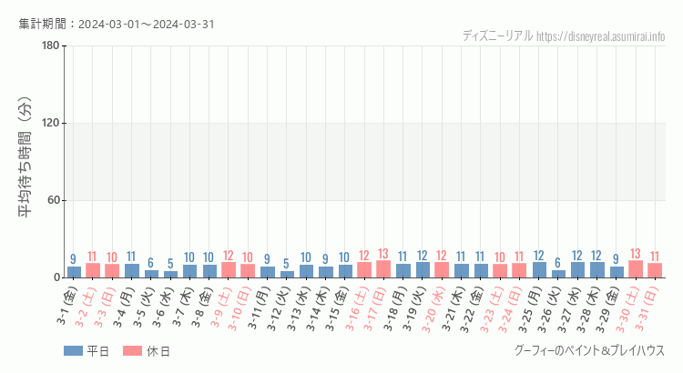 2024年3月1日から2024年3月31日グーフィー ペイントプレイハウスの平均待ち時間グラフ