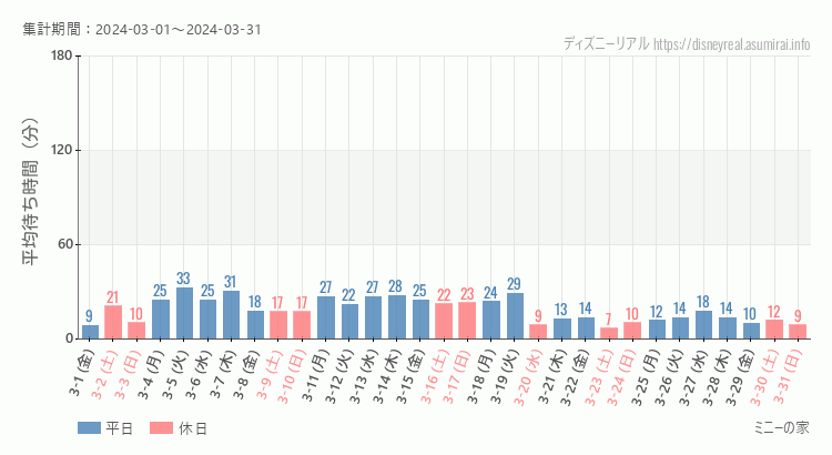 2024年3月1日から2024年3月31日ミニーの家の平均待ち時間グラフ
