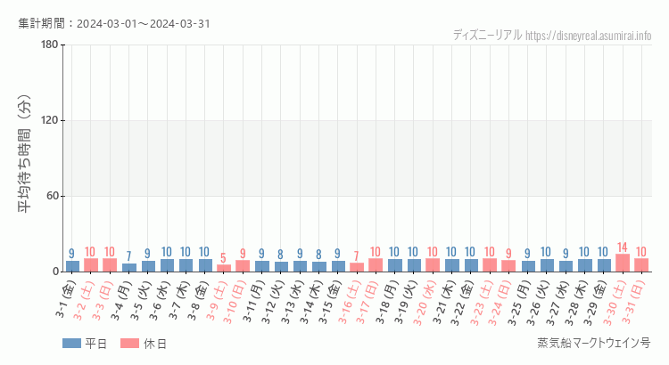 2024年3月1日から2024年3月31日蒸気船マークトウェイン号の平均待ち時間グラフ