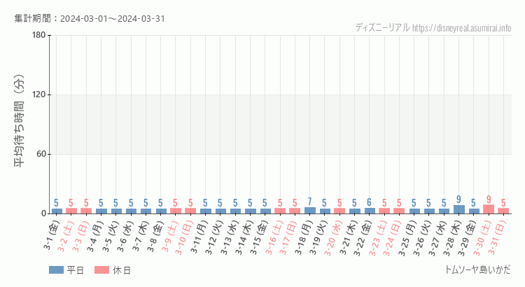 2024年3月1日から2024年3月31日トムソーヤ島いかだの平均待ち時間グラフ