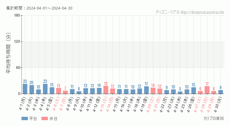 2024年4月1日から2024年4月30日カリブの海賊の平均待ち時間グラフ