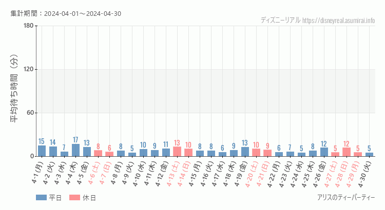 2024年4月1日から2024年4月30日アリスのティーパーティーの平均待ち時間グラフ
