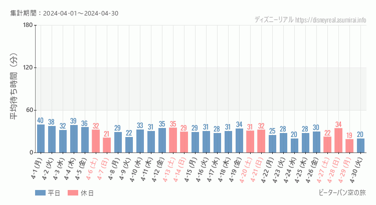 2024年4月1日から2024年4月30日ピーターパン空の旅の平均待ち時間グラフ