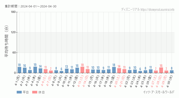 2024年4月1日から2024年4月30日スモールワールドの平均待ち時間グラフ