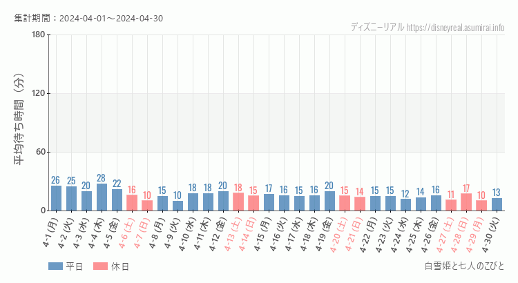 2024年4月1日から2024年4月30日白雪姫と七人のこびとの平均待ち時間グラフ