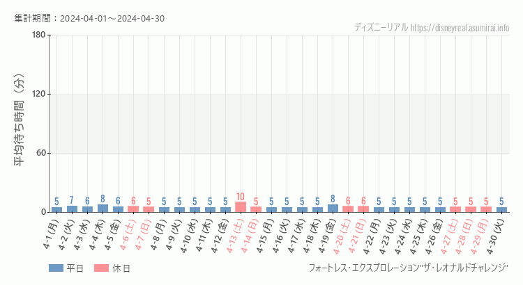 2024年4月1日から2024年4月30日フォートレス レオナルドチャレンジの平均待ち時間グラフ