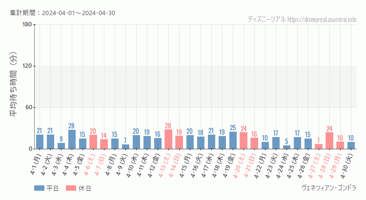 2024年4月1日から2024年4月30日ヴェネツィアン ゴンドラの平均待ち時間グラフ