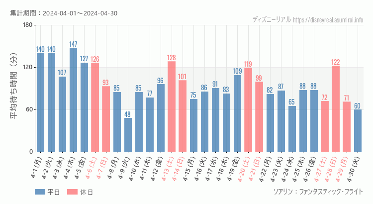 2024年4月1日から2024年4月30日ソアリンの平均待ち時間グラフ