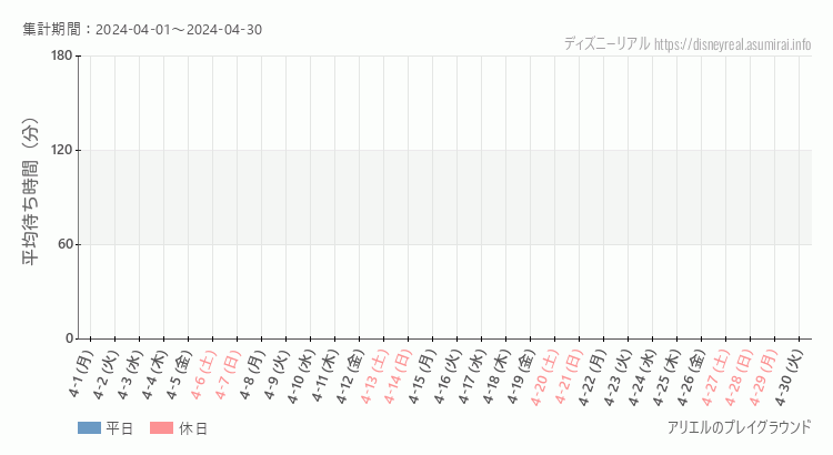2024年4月1日から2024年4月30日アリエル プレイグラウンドの平均待ち時間グラフ