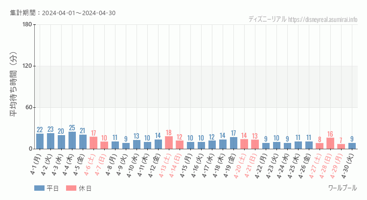 2024年4月1日から2024年4月30日ワールプールの平均待ち時間グラフ