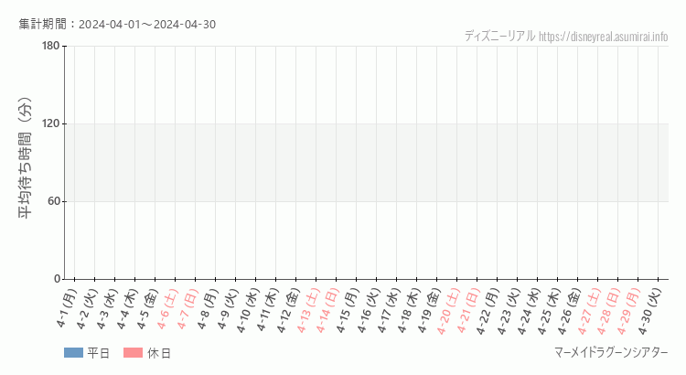2024年4月1日から2024年4月30日マーメイドラグーンシアターの平均待ち時間グラフ